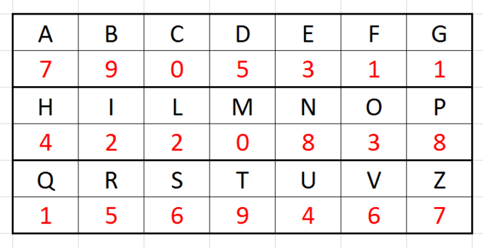 329 Giornata mondiale della password
