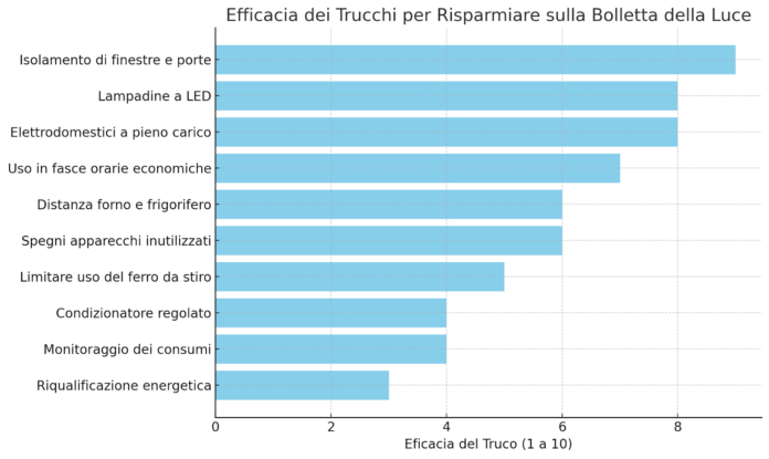 risparmio energetico