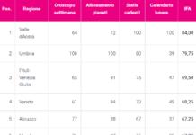 Aprile 2026, il cielo più denso del decennio: la mappa della Febbre Astrologica regione per regione