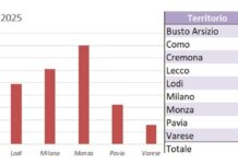 Aumentate del 21% in un anno le richieste d’aiuto da parte di consumatori (56%) e piccole imprese (44%) per eccesso di debito